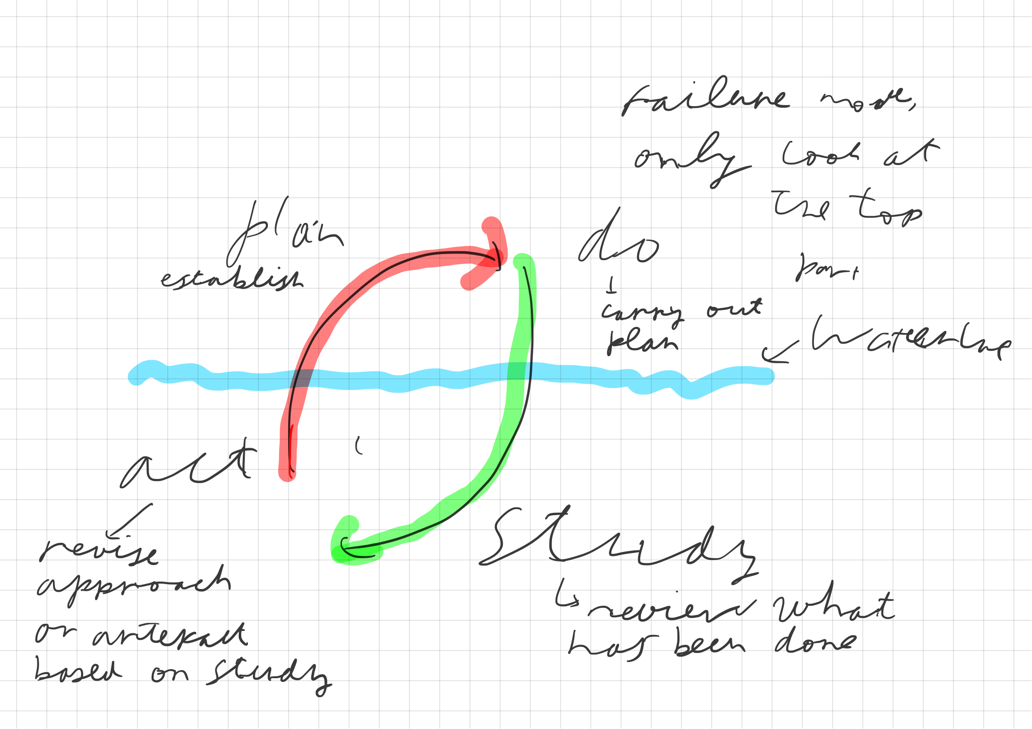 Plan - do - study - act - waterline