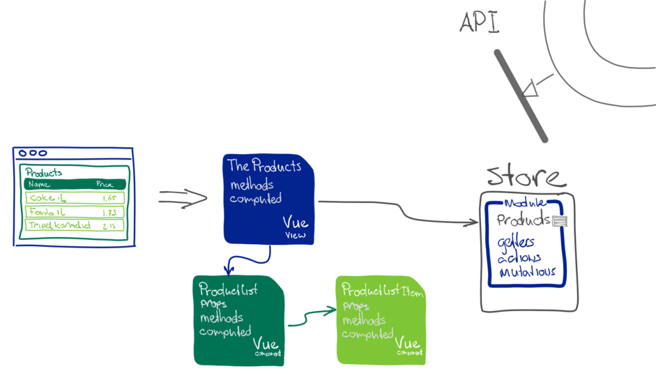 vue.js application main concepts: UI components, store, API access