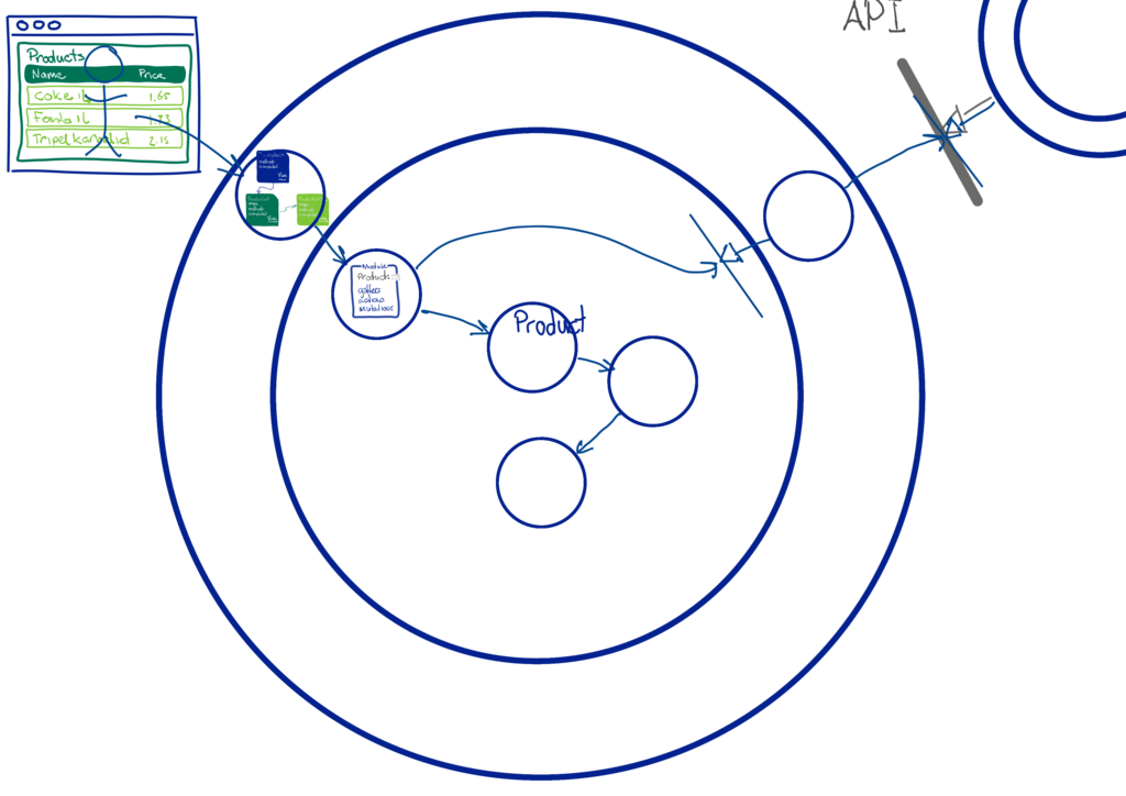 UI components, store, API adapter put in a hexagon