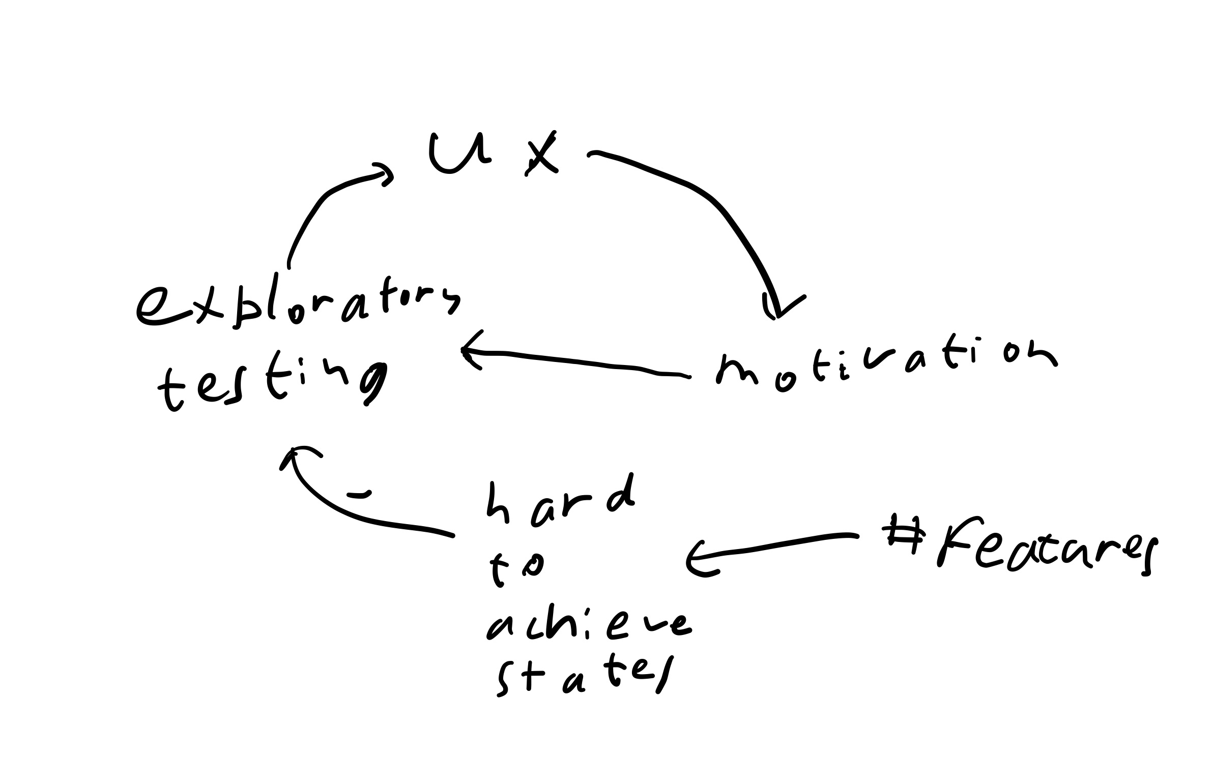 Diagram of effects, explanation below