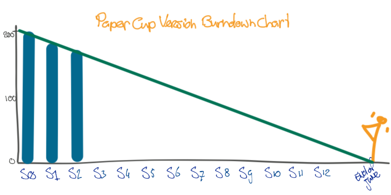 paper cup version burn down chart after 3 sprints