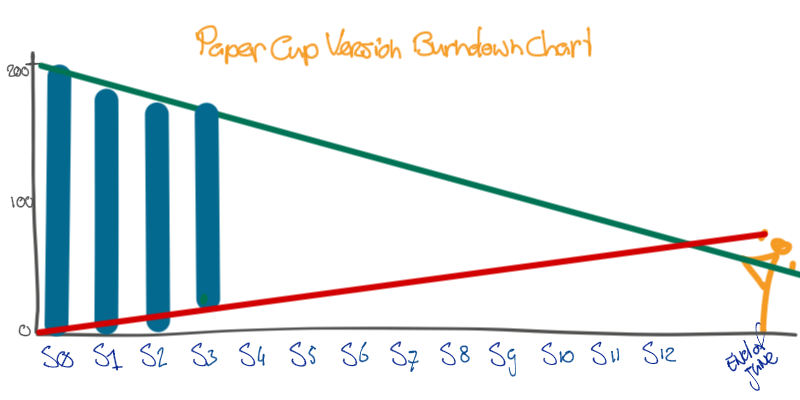 paper cup version burn down chart with work removed