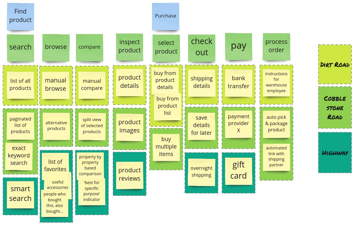 example story map with dimensions for features