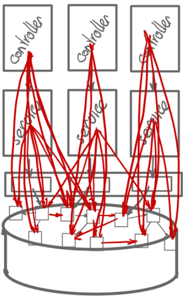 Typical 3 layer application architecture with dependencies everywhere