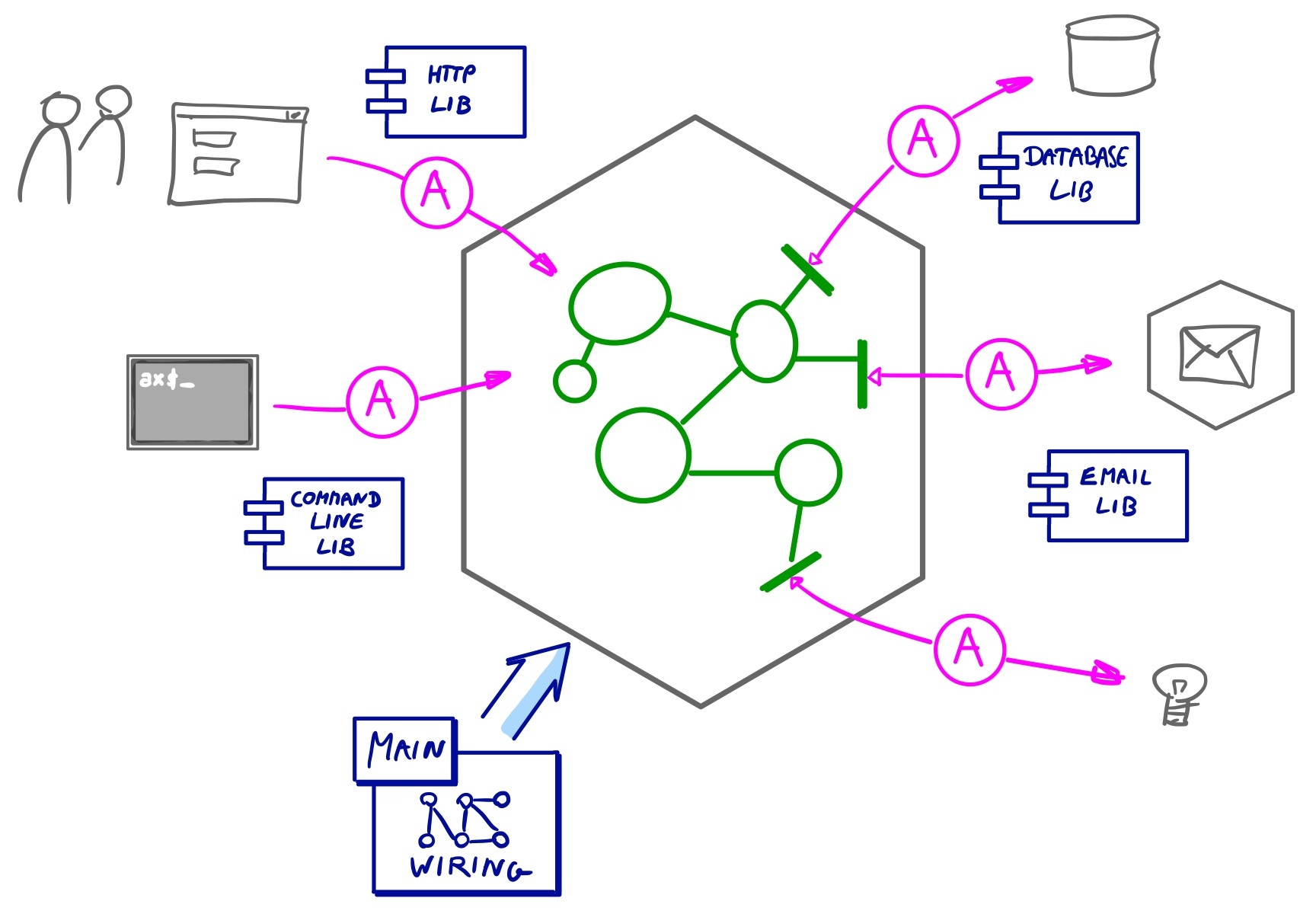 hexagonal architecture vs libraries and frameworks