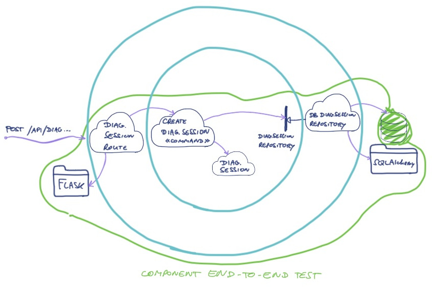 hexagonal architecture in back-end - create diagnostic session - end-to-end tests