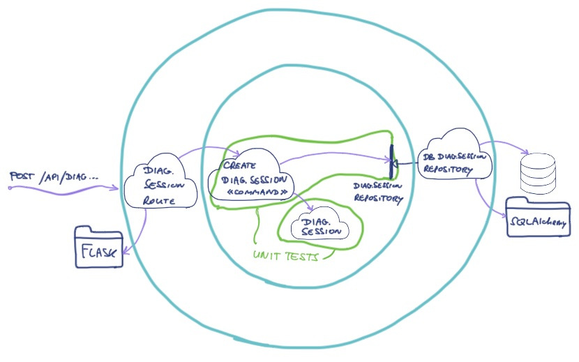 hexagonal architecture in back-end - create diagnostic session - unit tests