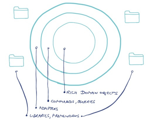 different rings in hexagonal architecture