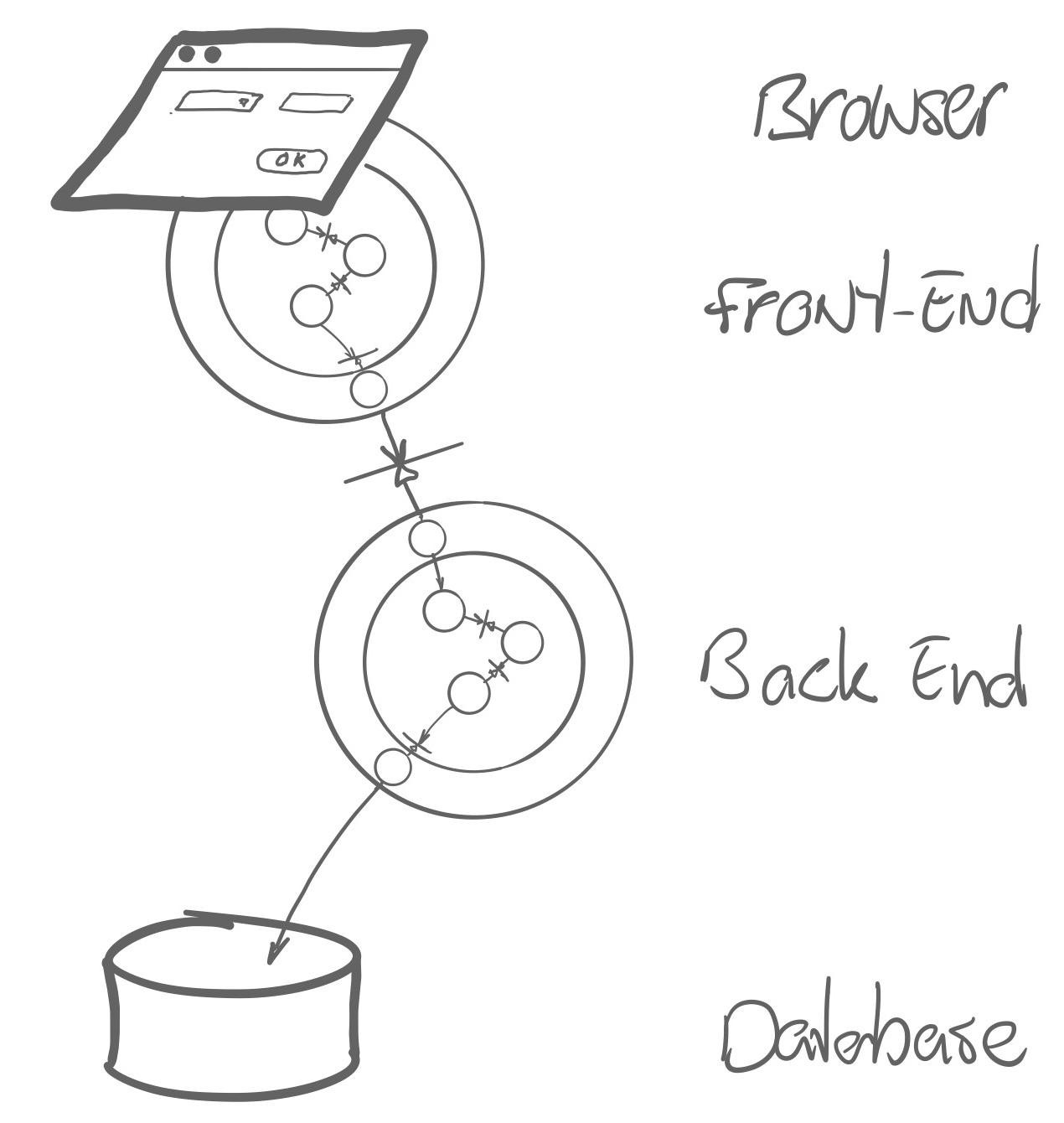 typical architecture: front end, back end, database