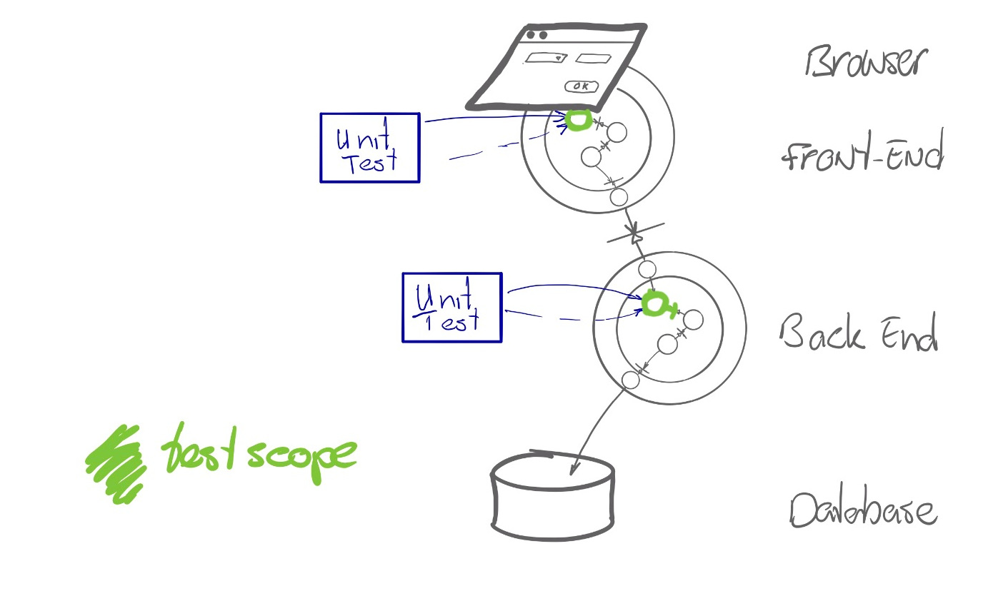 Unit tests