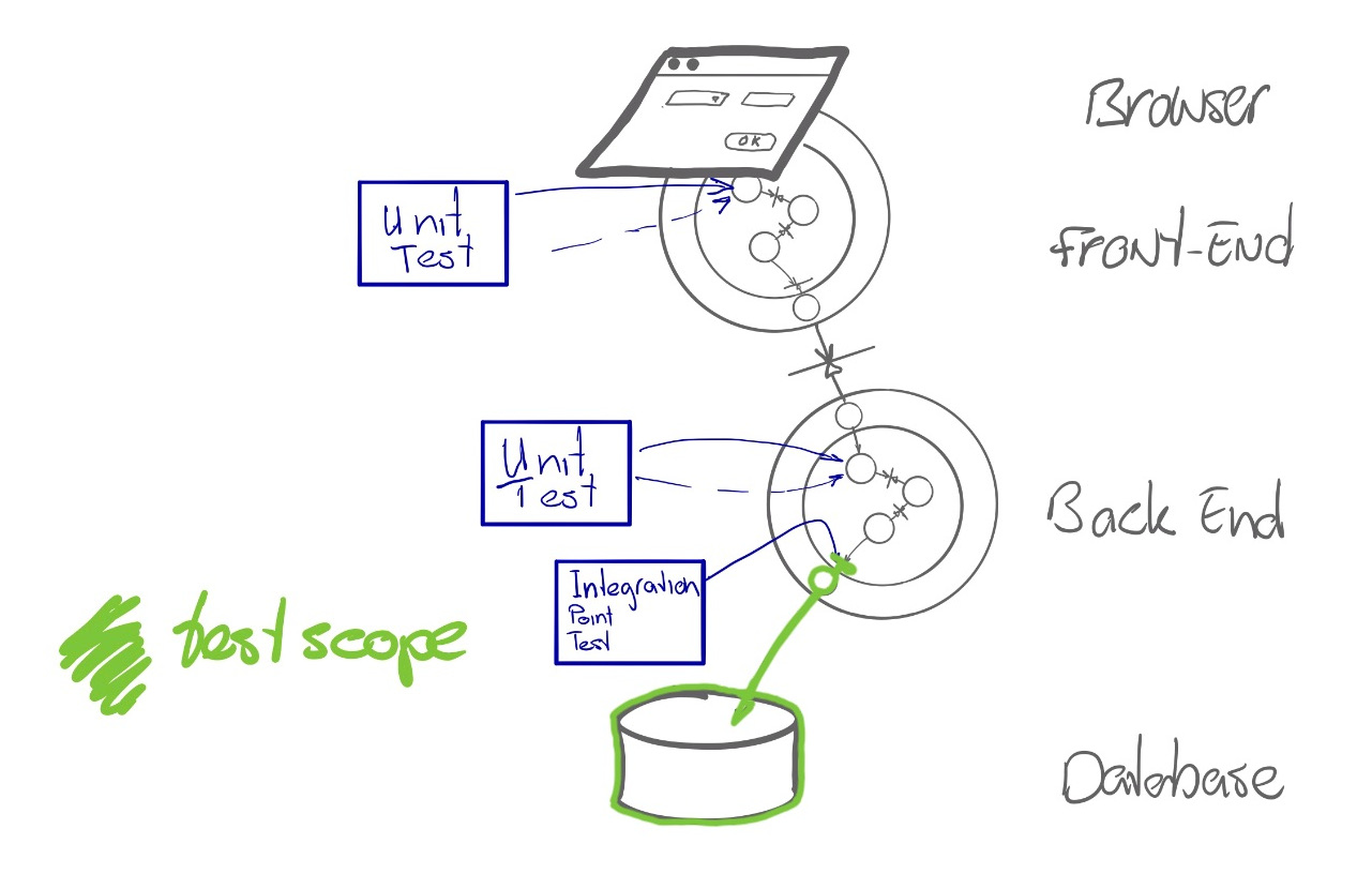 Adapter integration tests