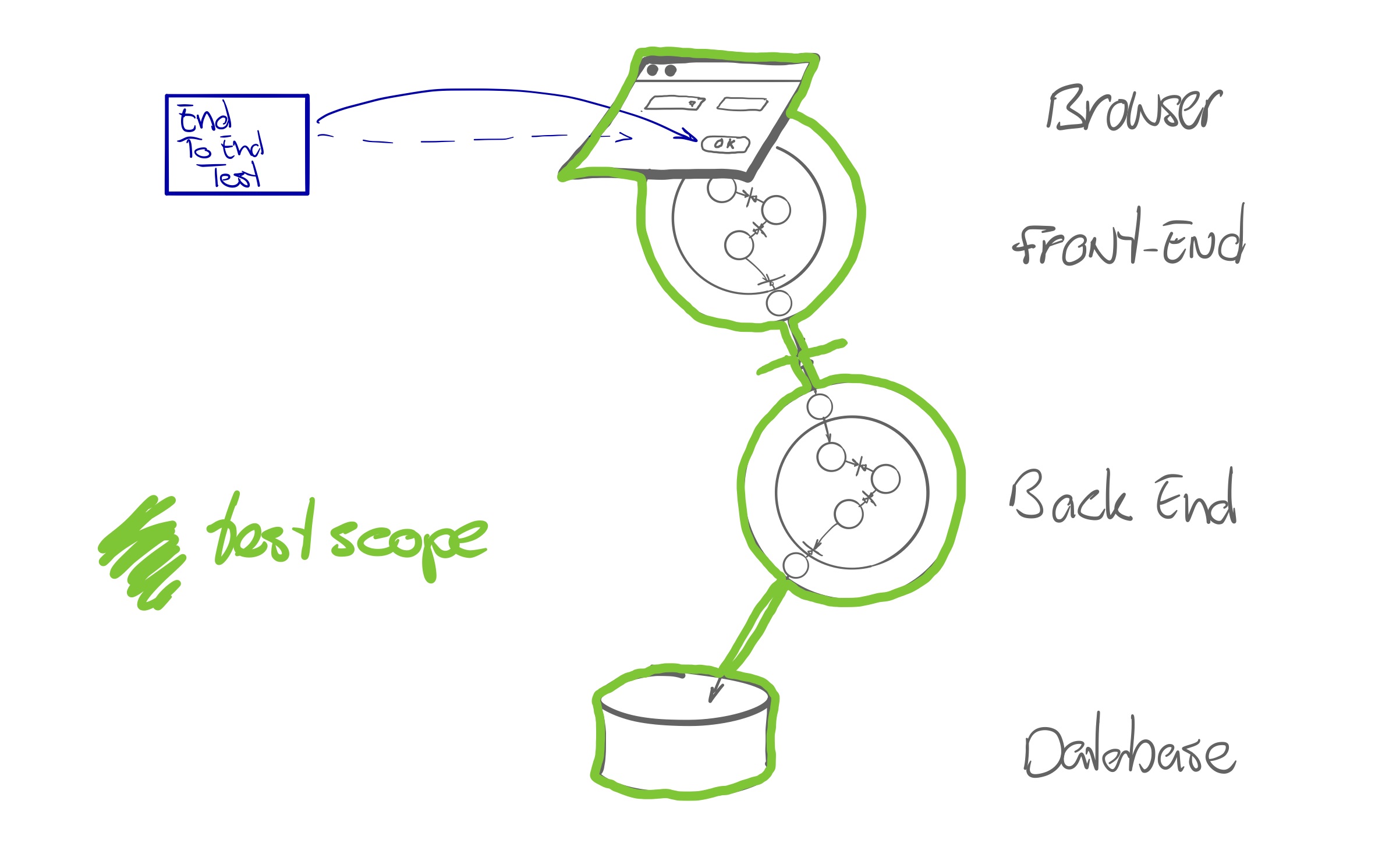 end-to-end tests, whole system via UI