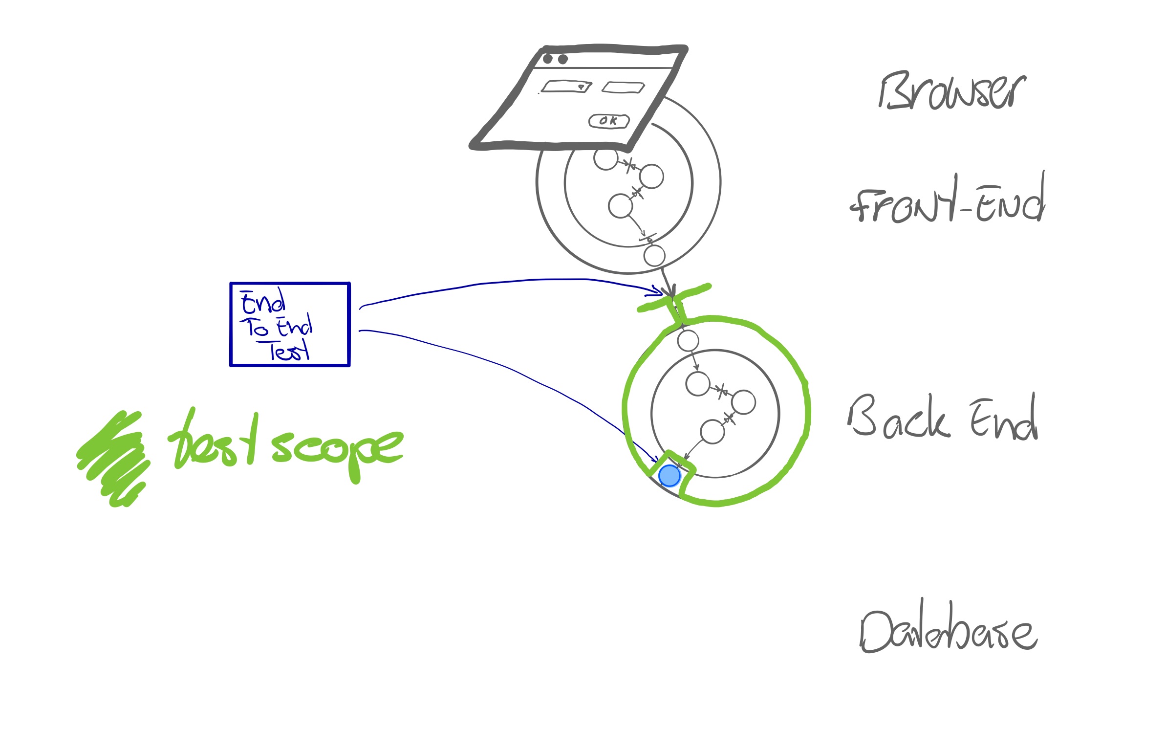 end-to-end tests, via API with faked database