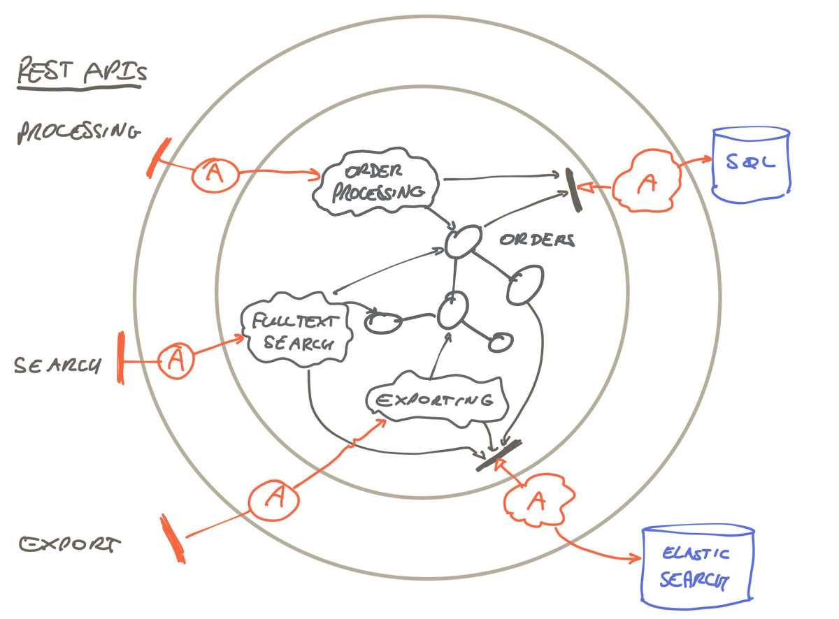 order processing, search and export in a single component, seen through a hexagonal architecture lens