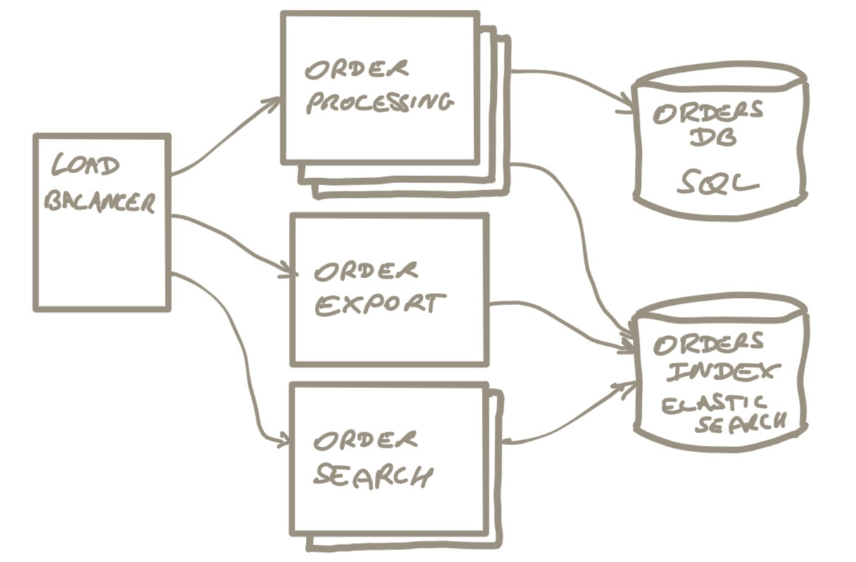 deployment view with databases and 3 order processing deployables