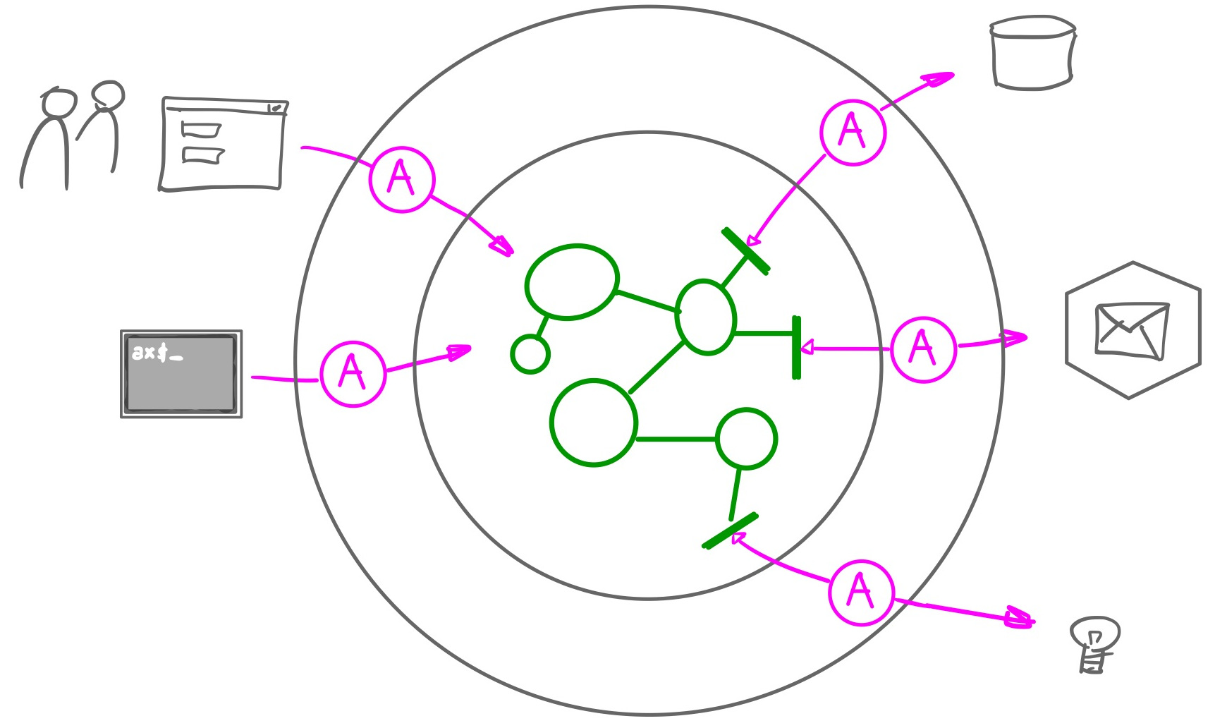 hexagonal architecture