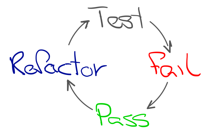 TDD cycle drawing. Red - fail - pass - refactor