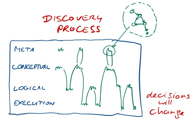 visual architecture process - levels