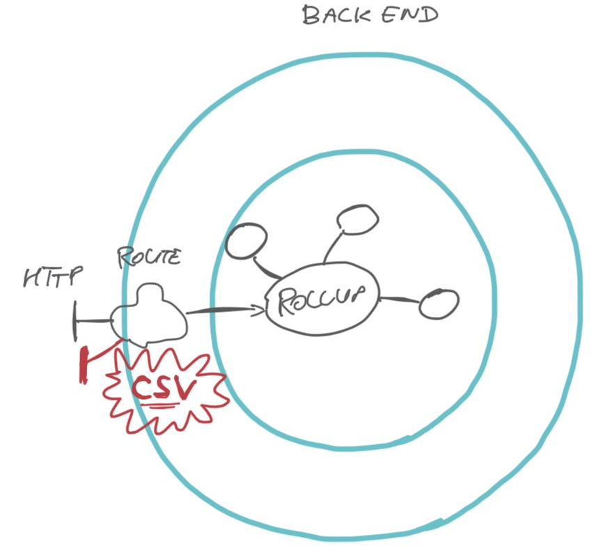 fitting in CSV export into the architecture