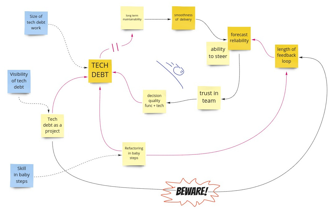 example diagram of effects about handling technical debt