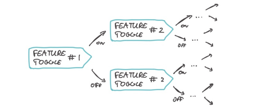 combinatorial explosion of feature toggles