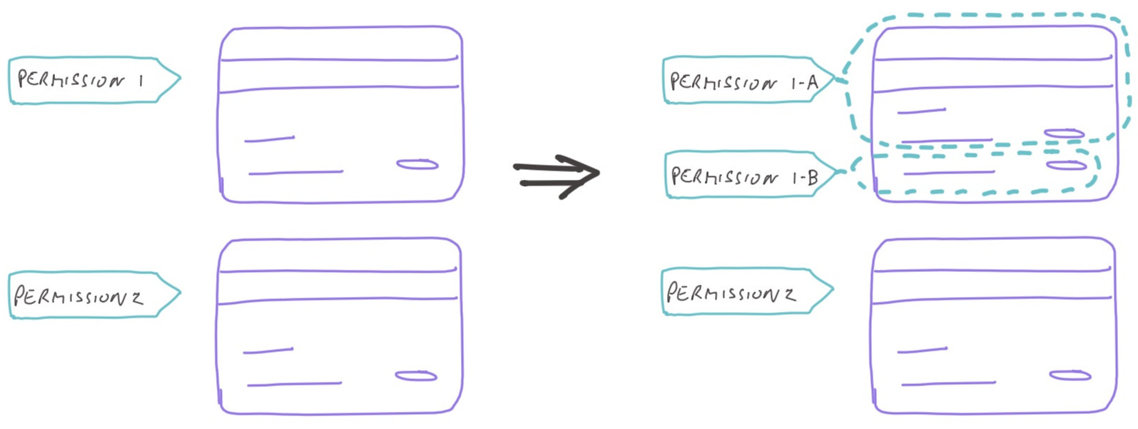 splitting permissions for toggling features