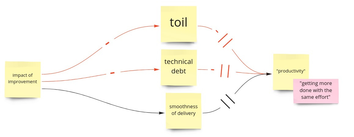 systems diagram: small improvements reduce toil, reduce technical debt, and make delivery smoother, improving productivity