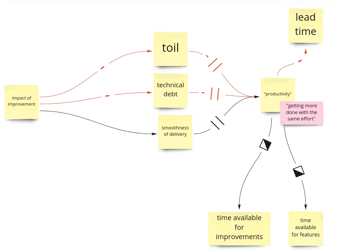 systems diagram: higher productivity leads to lower commit-deploy lead time and makes more time available which can be spend on features or on more improvements