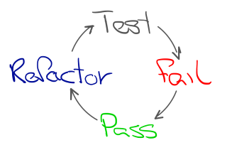 tdd cycle: test - fail - pass - refactor
