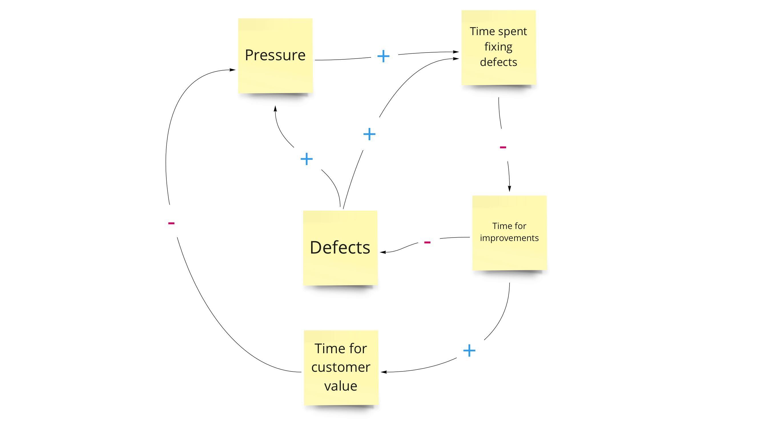 A vicious cycle drawn from the previous text. No time improvements leads to more defects, less time for customer value, which in turn leads to more pressure. More defects also add to the pressure, and both defects and pressure lead to more time spent on defects. More time spent on fixing defects in turn leads to less time for improvements, completing the vicious cycle.  
