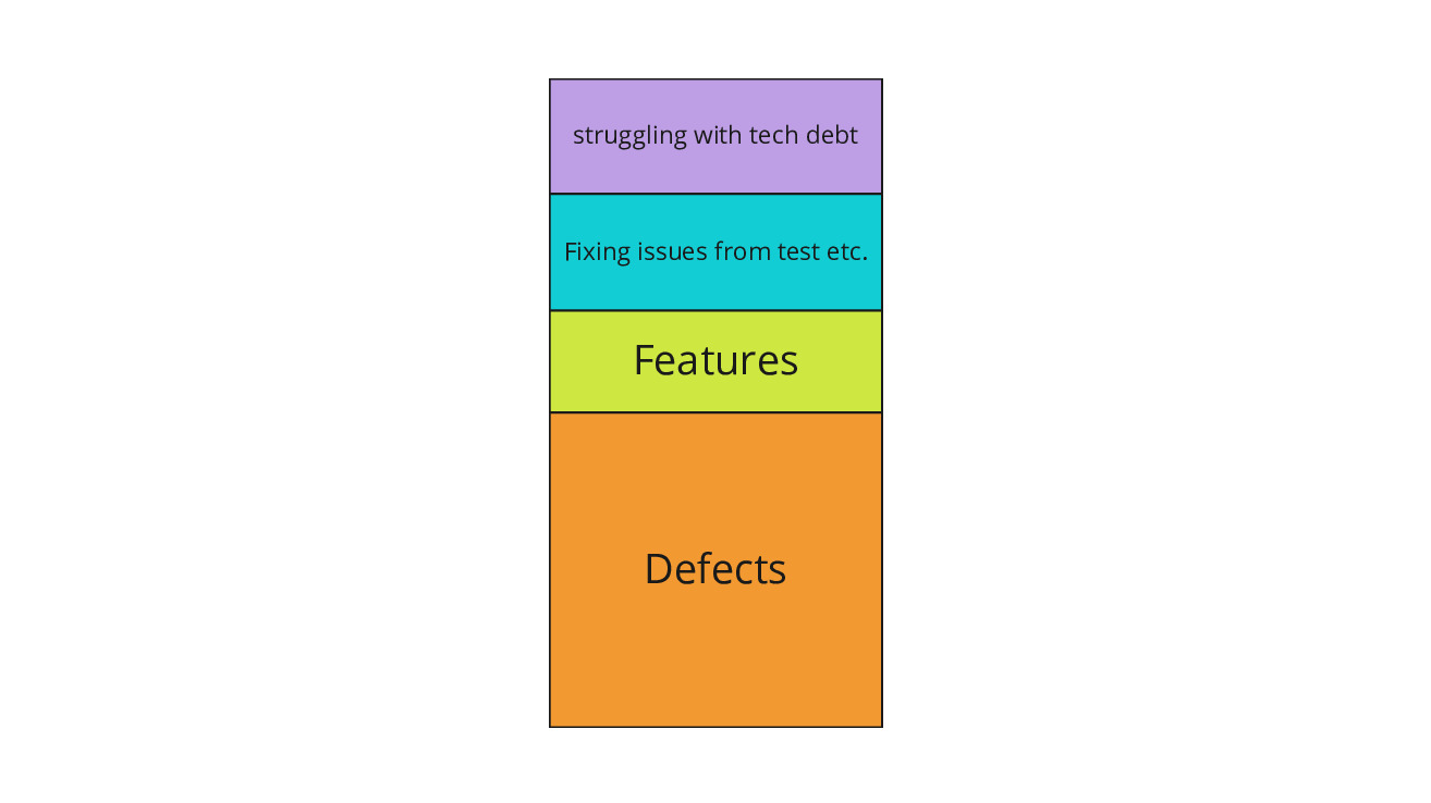 flow distribution: of the time not spend on bugs, a small part is spent on features, the rest on struggles with technical debt and fixing issues that come back from test