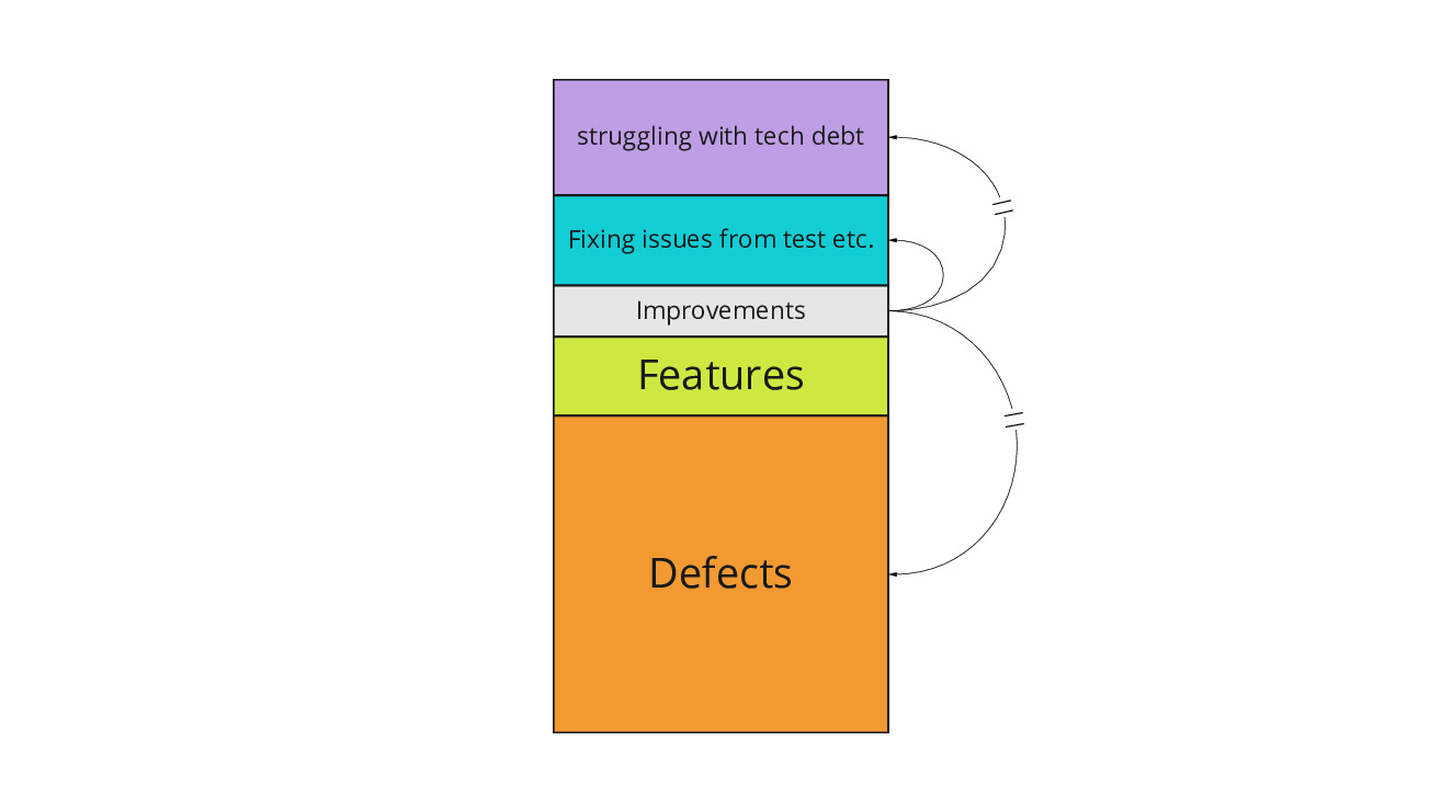 flow distribution: a small amount of time dedicated to improvements will affect technical debt and defects eventually, but it in the short term it will already affect the issues coming back from test