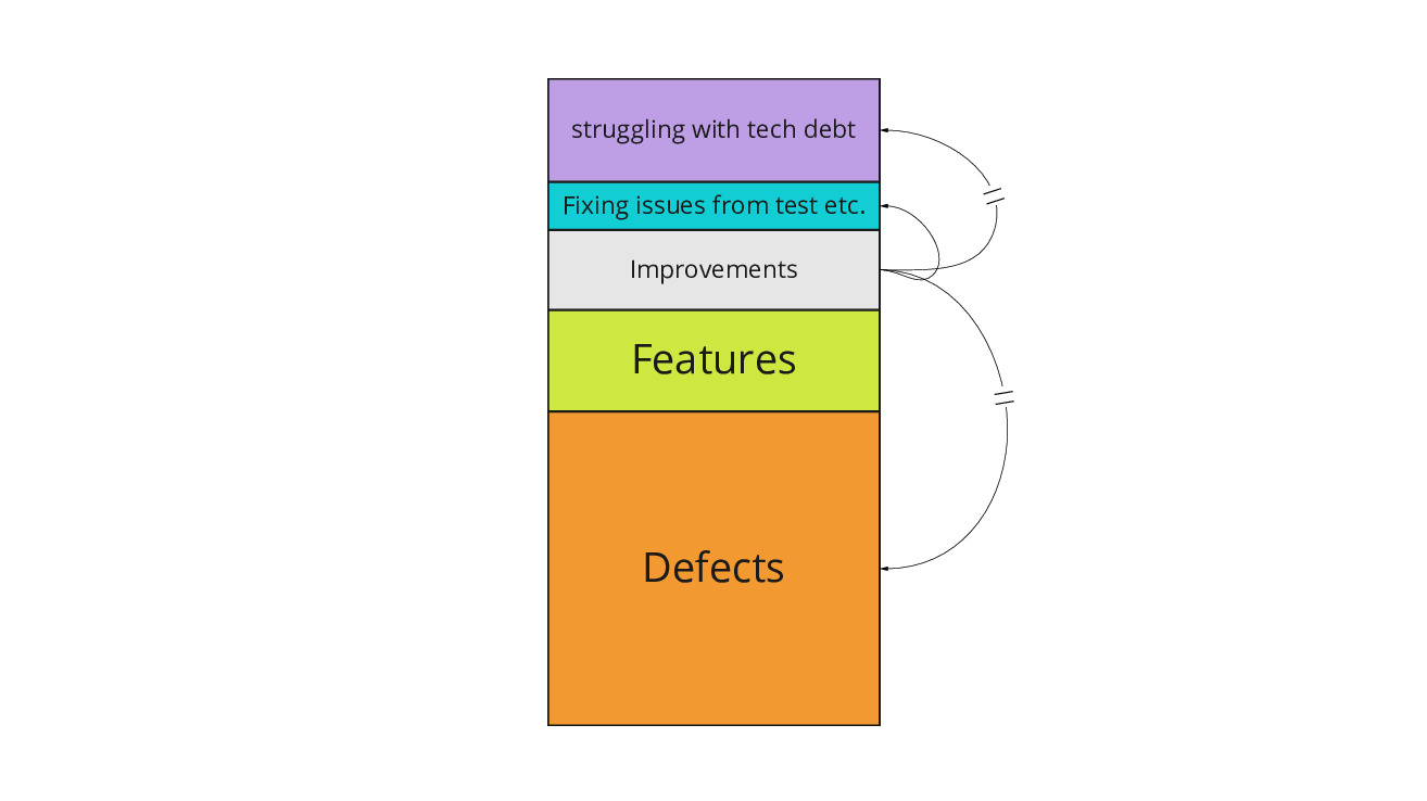 flow distribution: reducing the time spent on issues from test and reducing some technical debt creates more time for improvements and more time for feature work