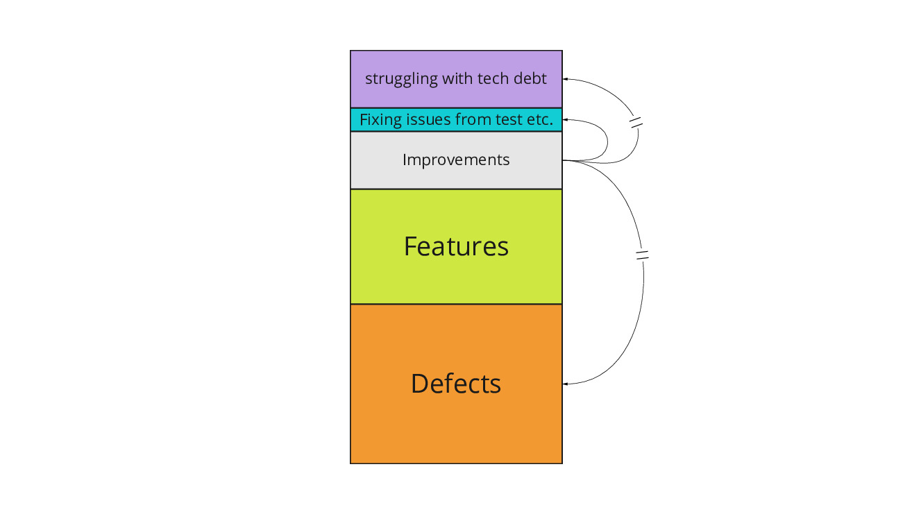 flow distribution: eventually defect work goes down and the increase of feature work will be substantial