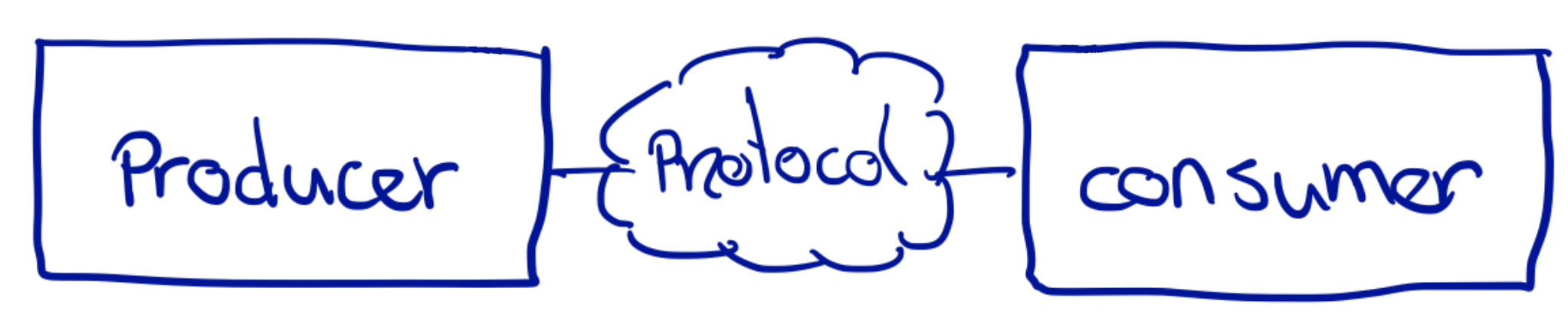 picture showing a producer and a consumer that are coupled via a shared protocol