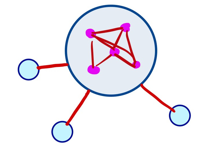 big circle representing a cohesive element containing highly coupled sub-elements, other elements are connected to it, but not to its internals