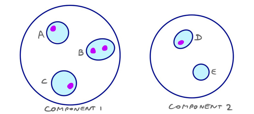 Schematic visualization of two software elements and their parts (modules, classes, functions, types)