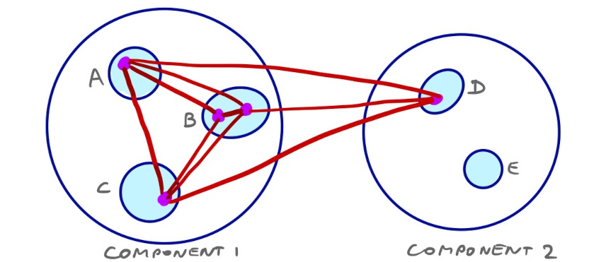 Schematic visualization of software components (systems, modules, functions/types) and red lines visualizing coupling between them