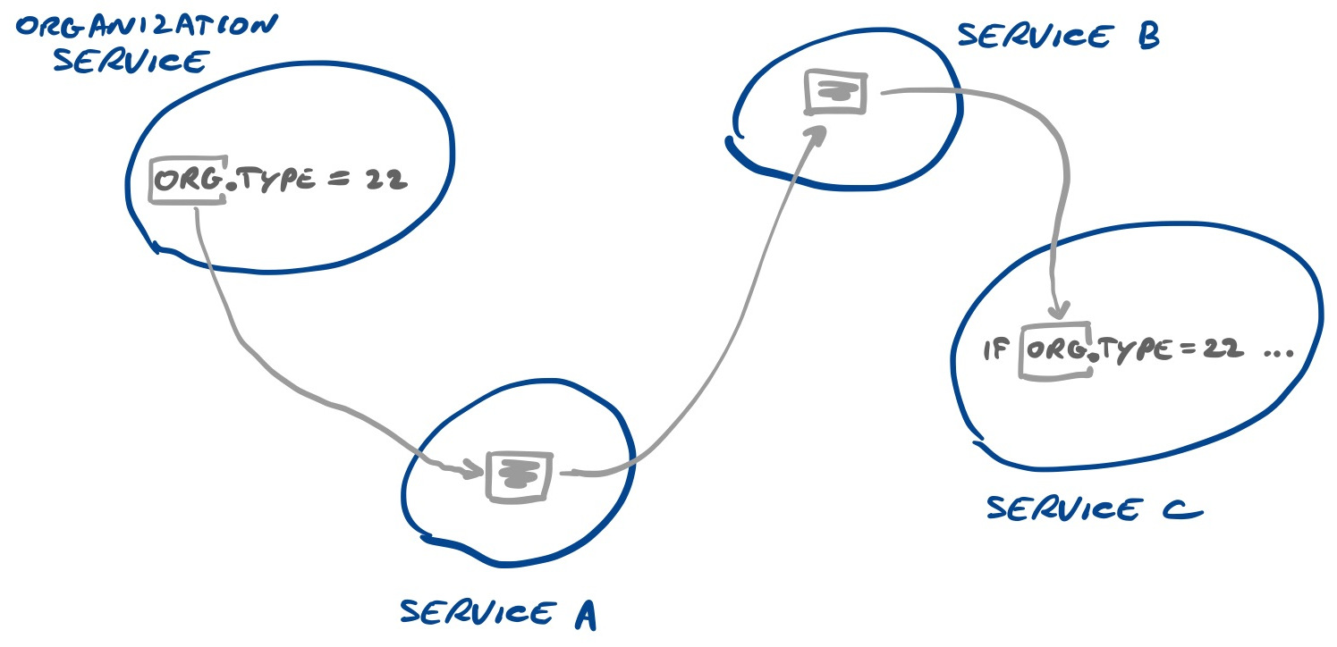 one service sets the value 22, the data passes through other services, and some other service checks if the value is 22