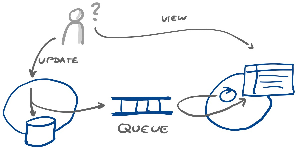 visualization of eventual consistency, a user does an update, which is propagated through an async queue to some view that is eventually consistent