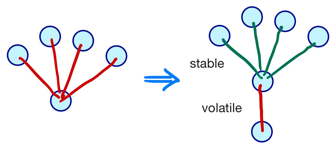 left part showing 5 elements having 'bad' coupling with red lines, right part having a new element in between, decoupling the stable part from the volatile part