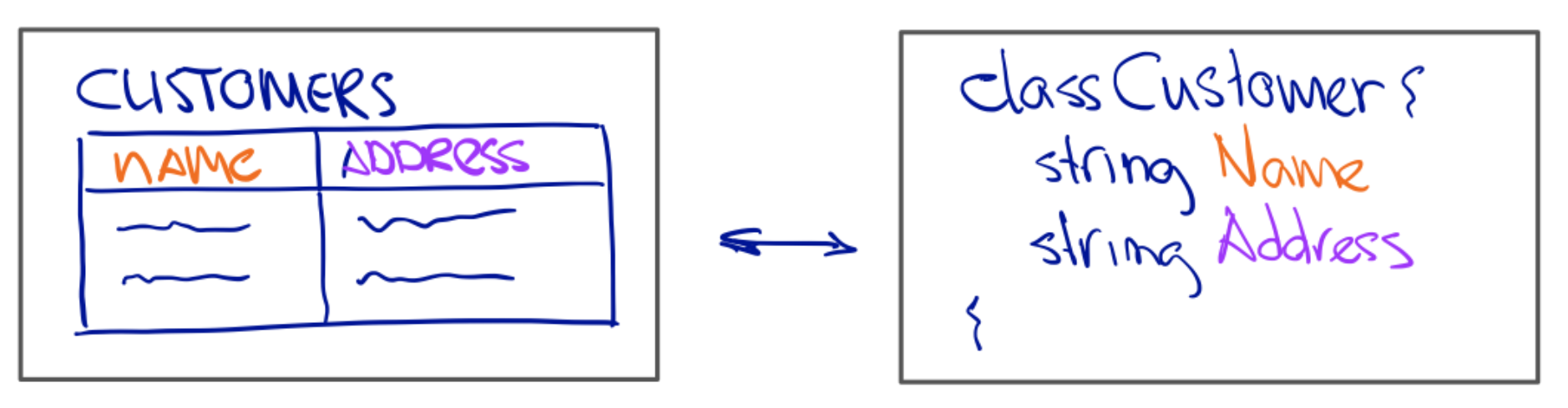 a representation of a database table CUSTOMERS with columns NAME and ADDRESS with should correspond to a class Customer with properties Name and Address