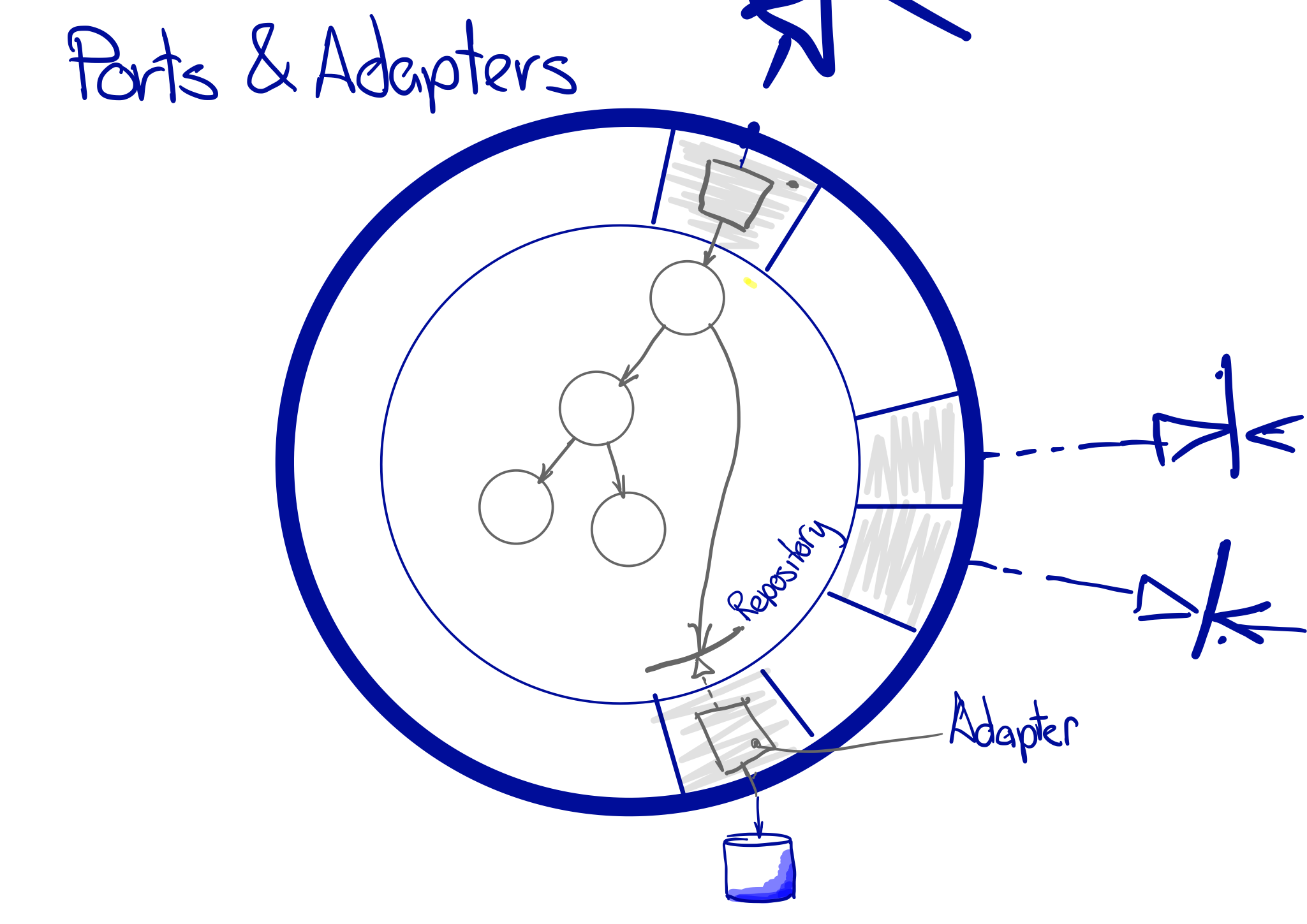 Ports and Adapters overview, with a database connected to the domain via a Repository interface and an Adapter