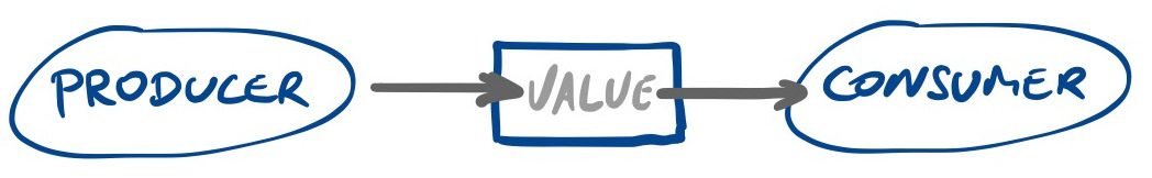 a producer and consumer that exchange a value asynchronously