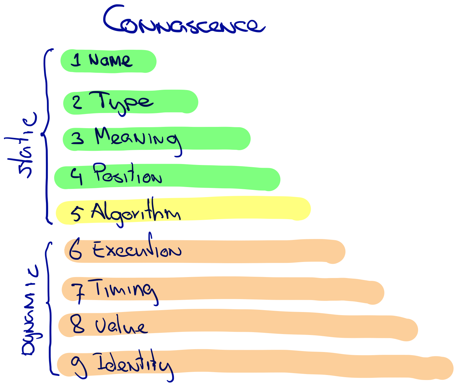 9 types of connascence with 5 static and 4 dynamic types