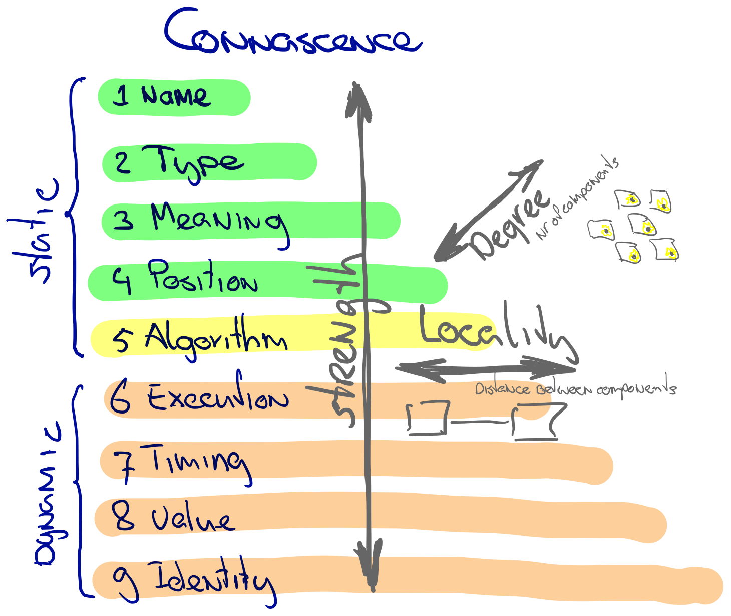 connascence in three dimensions, from green to red