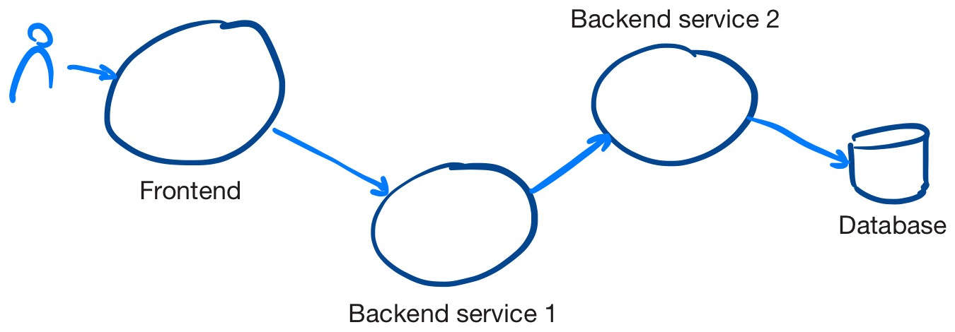 simple application landscape with a user, a frontend, a backend service that uses another backend service, and a database