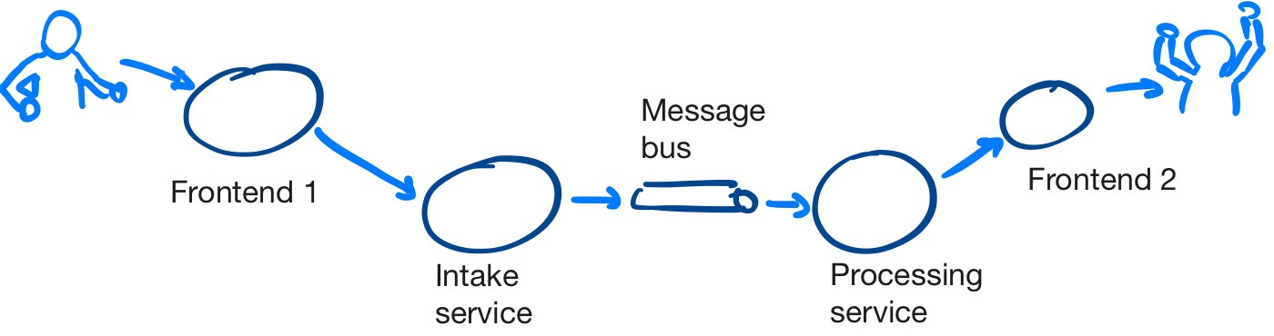 application landscape with a user, a frontend, an intake backend service that uses a bus to exchange data with a processing backend service, and a second frontend