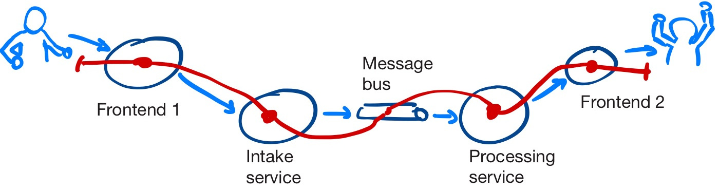 visualization of a critical path as a red line that crosses the different services