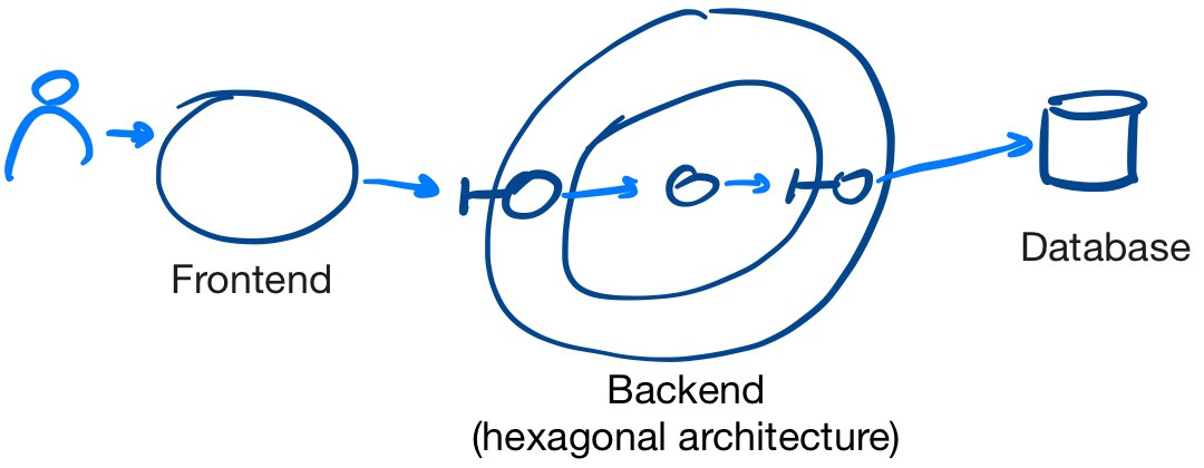 application architecture with a frontend, backend and database, where the backend is structured according to hexagonal architecture